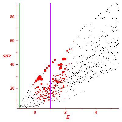 Peres lattice <N>